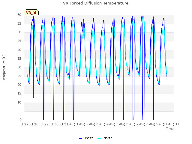 plot of VR Forced Diffusion Temperature