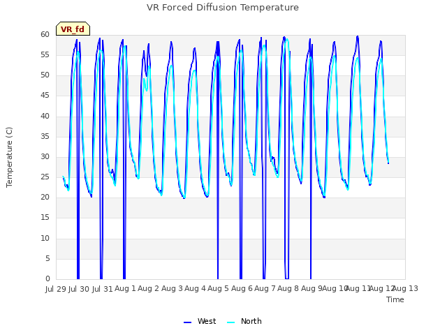 plot of VR Forced Diffusion Temperature