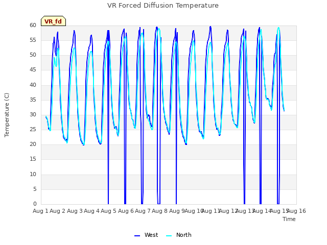 plot of VR Forced Diffusion Temperature