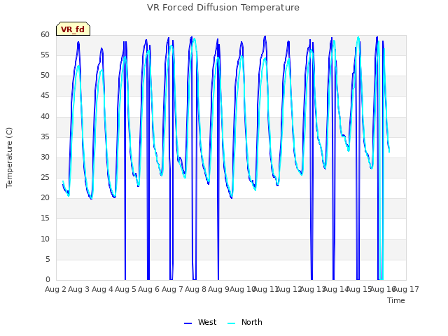 plot of VR Forced Diffusion Temperature