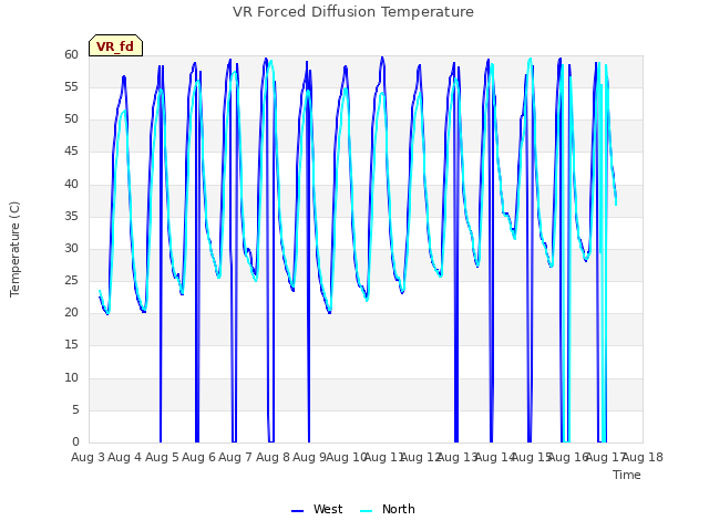 plot of VR Forced Diffusion Temperature