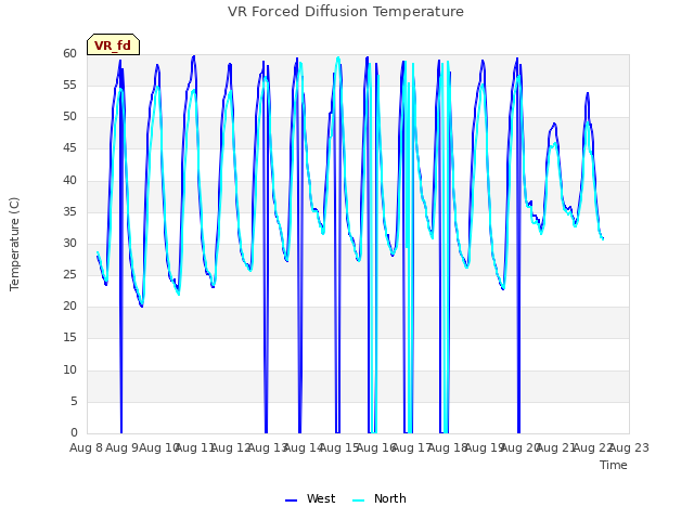 plot of VR Forced Diffusion Temperature