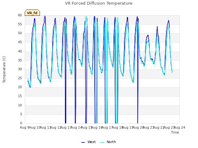 plot of VR Forced Diffusion Temperature