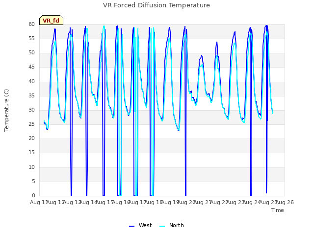 plot of VR Forced Diffusion Temperature
