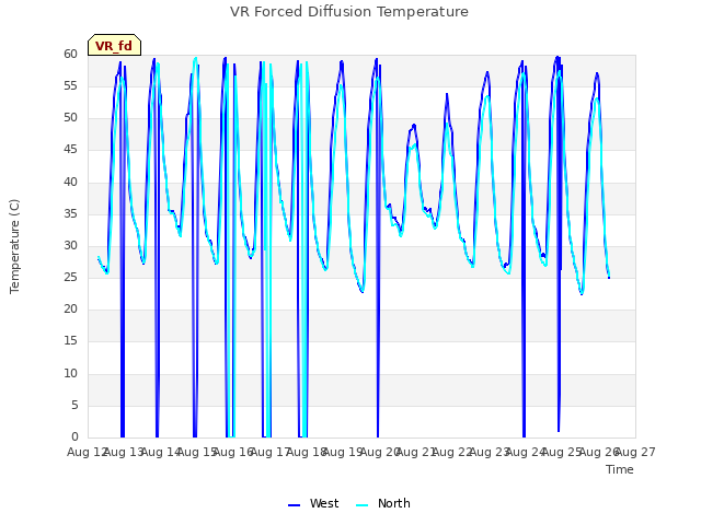 plot of VR Forced Diffusion Temperature