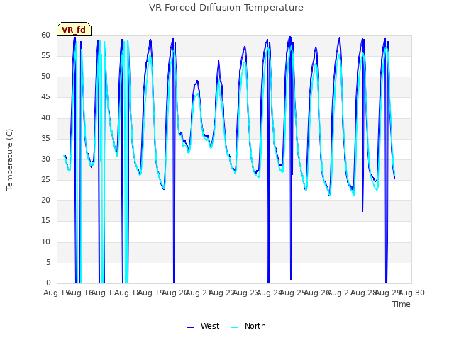 plot of VR Forced Diffusion Temperature