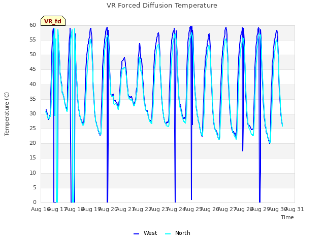 plot of VR Forced Diffusion Temperature