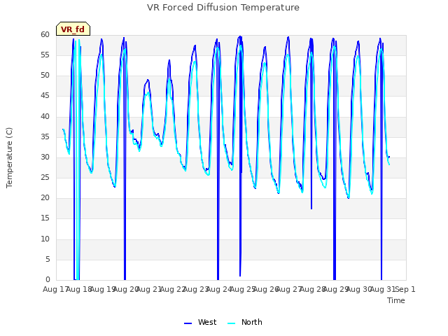 plot of VR Forced Diffusion Temperature