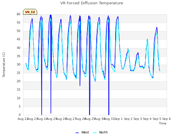 plot of VR Forced Diffusion Temperature