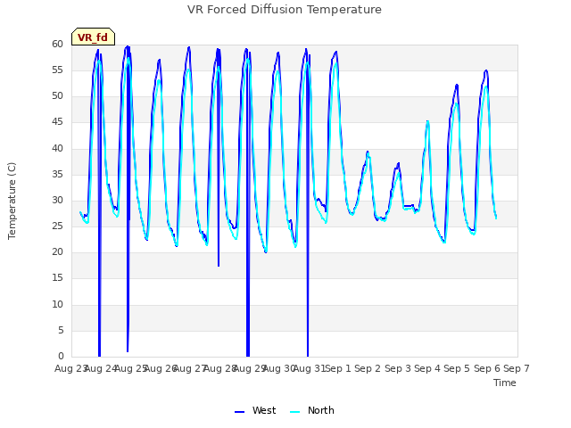 plot of VR Forced Diffusion Temperature