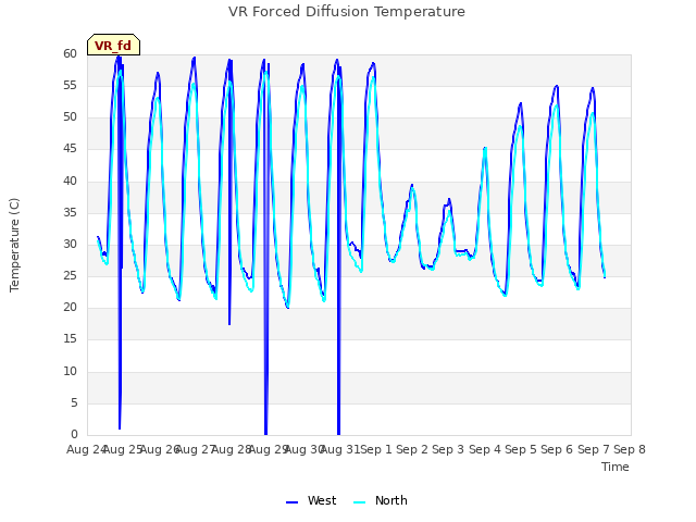 plot of VR Forced Diffusion Temperature