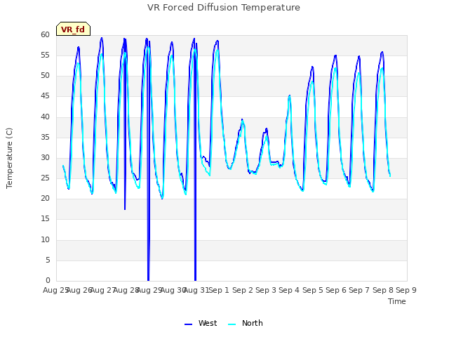 plot of VR Forced Diffusion Temperature