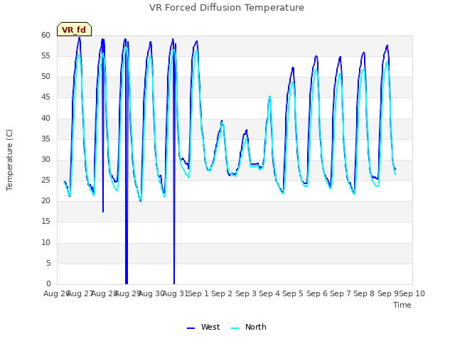 plot of VR Forced Diffusion Temperature