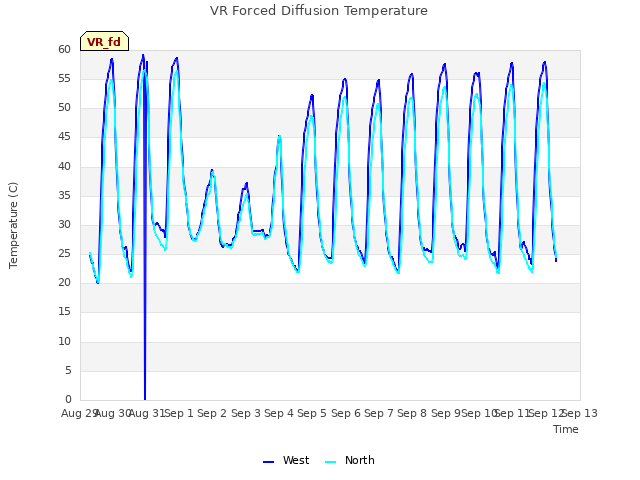 plot of VR Forced Diffusion Temperature