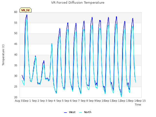 plot of VR Forced Diffusion Temperature