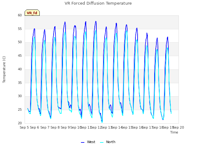 plot of VR Forced Diffusion Temperature