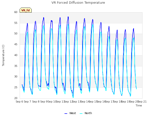 plot of VR Forced Diffusion Temperature