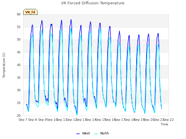 plot of VR Forced Diffusion Temperature