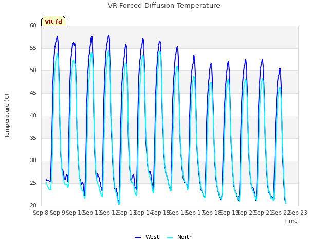 plot of VR Forced Diffusion Temperature