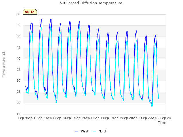 plot of VR Forced Diffusion Temperature