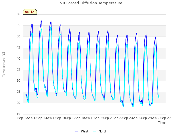 plot of VR Forced Diffusion Temperature