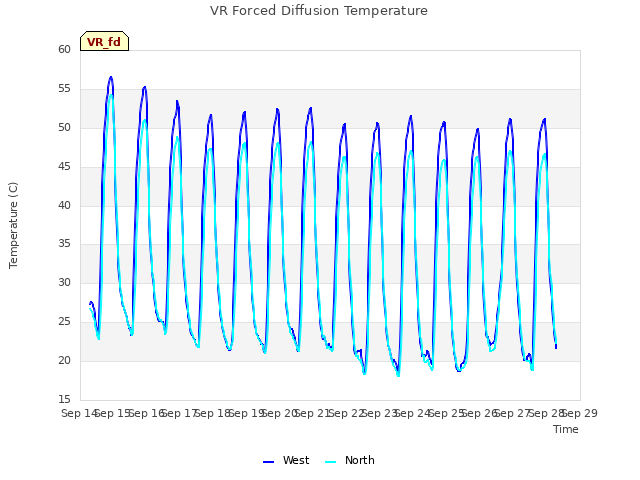 plot of VR Forced Diffusion Temperature