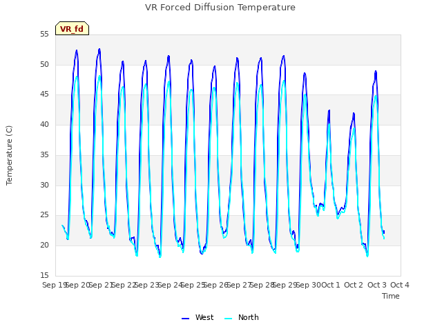 plot of VR Forced Diffusion Temperature