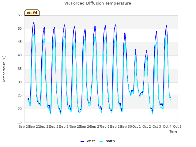 plot of VR Forced Diffusion Temperature