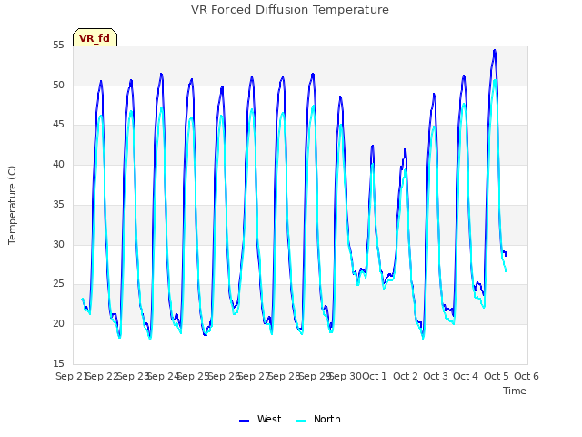 plot of VR Forced Diffusion Temperature