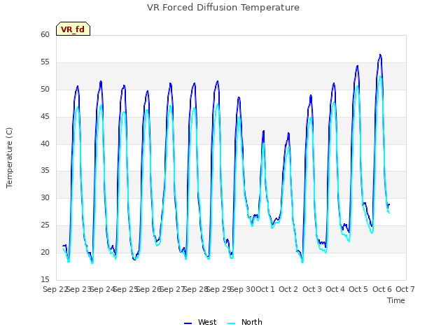 plot of VR Forced Diffusion Temperature