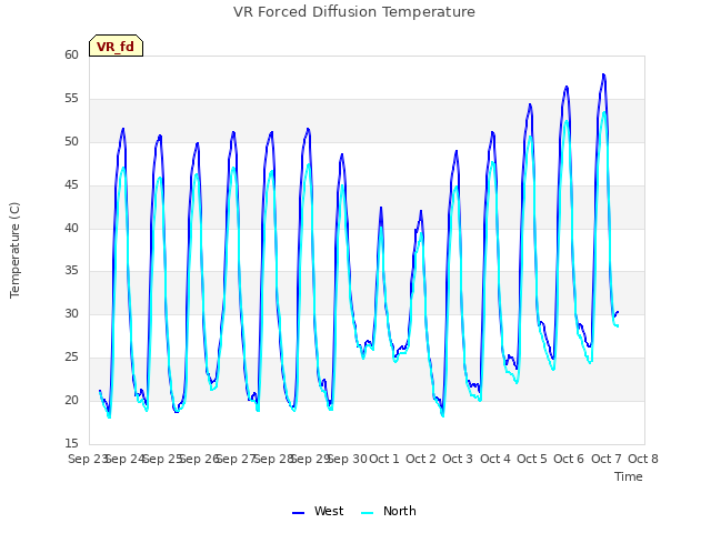 plot of VR Forced Diffusion Temperature