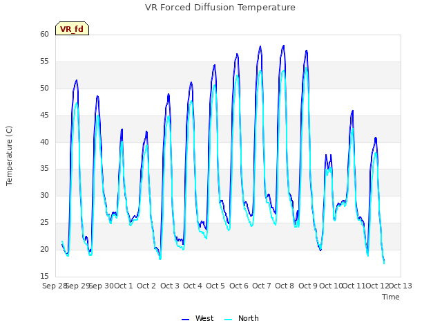 plot of VR Forced Diffusion Temperature