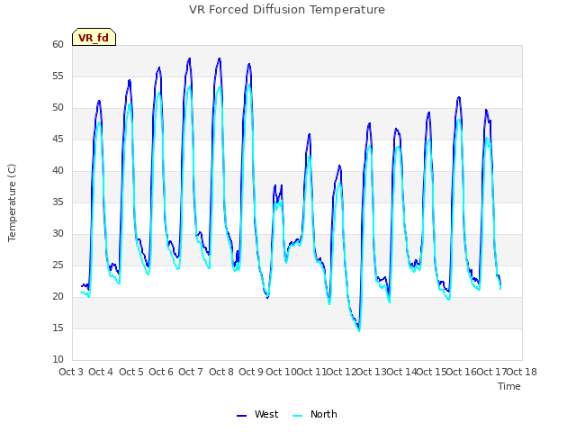 plot of VR Forced Diffusion Temperature