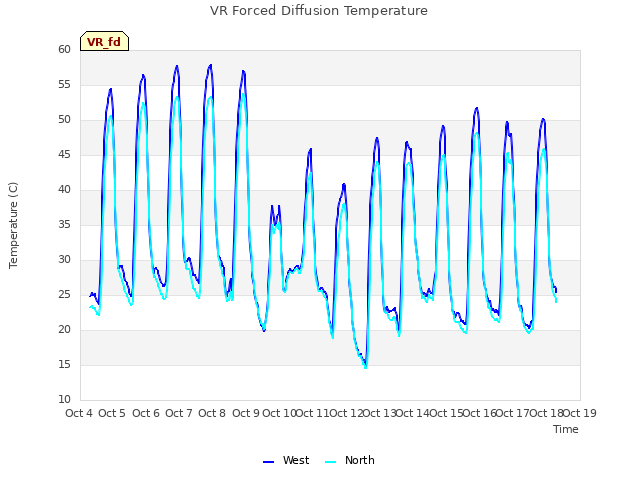 plot of VR Forced Diffusion Temperature