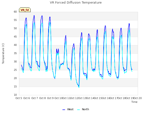 plot of VR Forced Diffusion Temperature