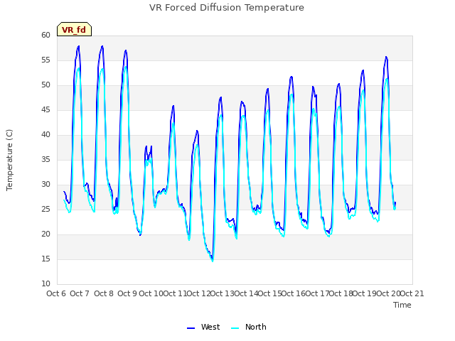 plot of VR Forced Diffusion Temperature