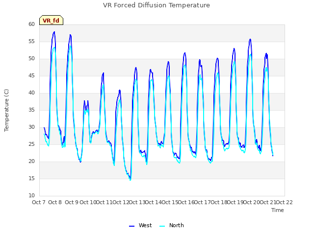 plot of VR Forced Diffusion Temperature