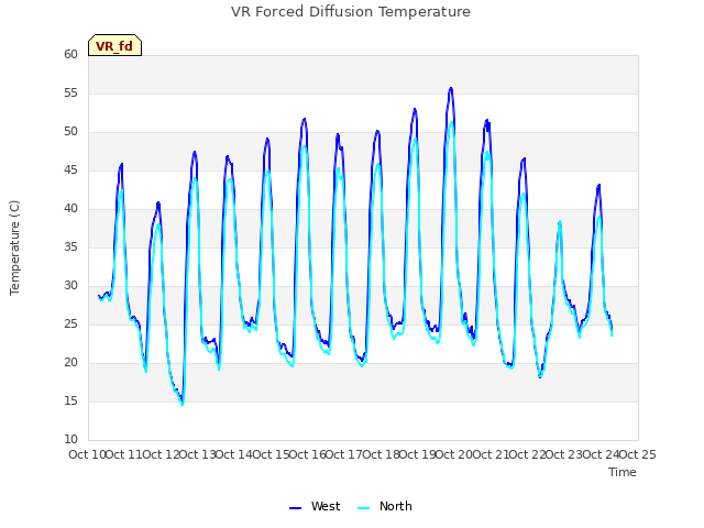 plot of VR Forced Diffusion Temperature