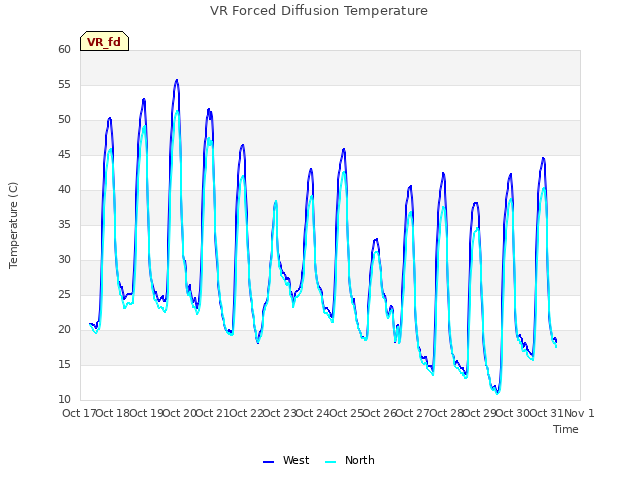 plot of VR Forced Diffusion Temperature