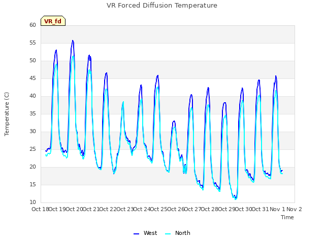 plot of VR Forced Diffusion Temperature