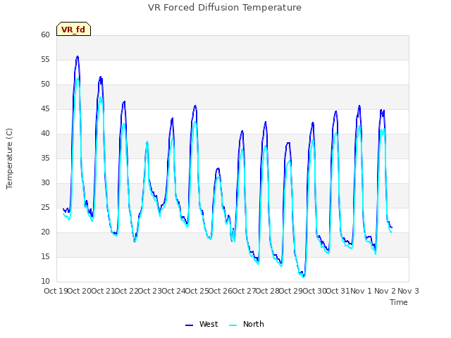 plot of VR Forced Diffusion Temperature