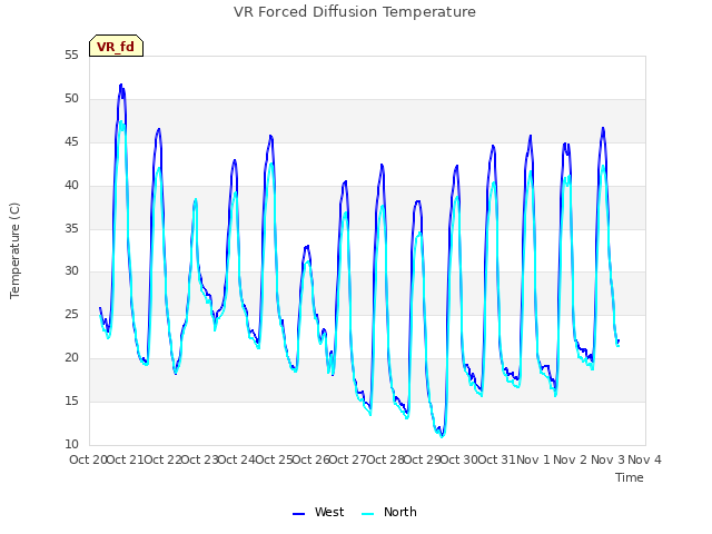 plot of VR Forced Diffusion Temperature