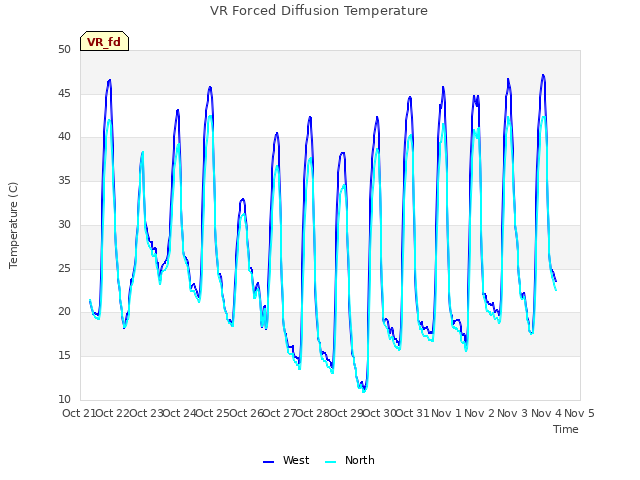 plot of VR Forced Diffusion Temperature