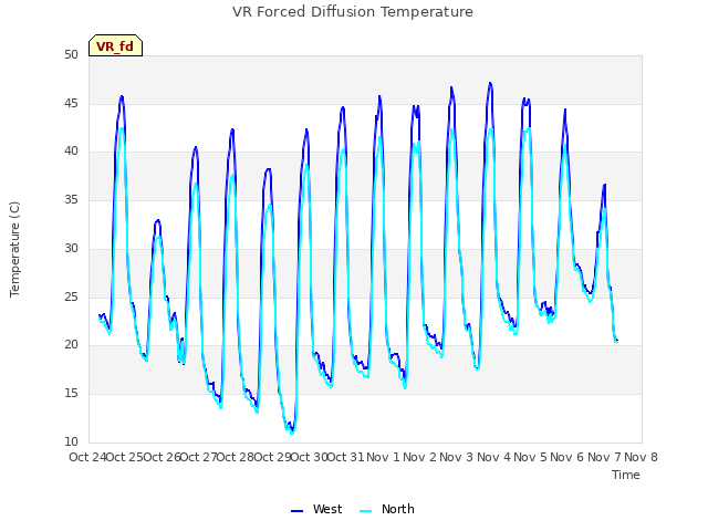 plot of VR Forced Diffusion Temperature