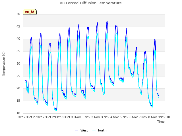 plot of VR Forced Diffusion Temperature