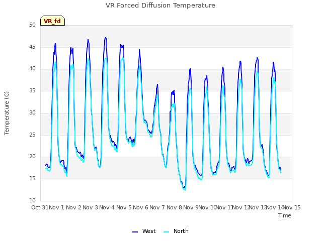 plot of VR Forced Diffusion Temperature