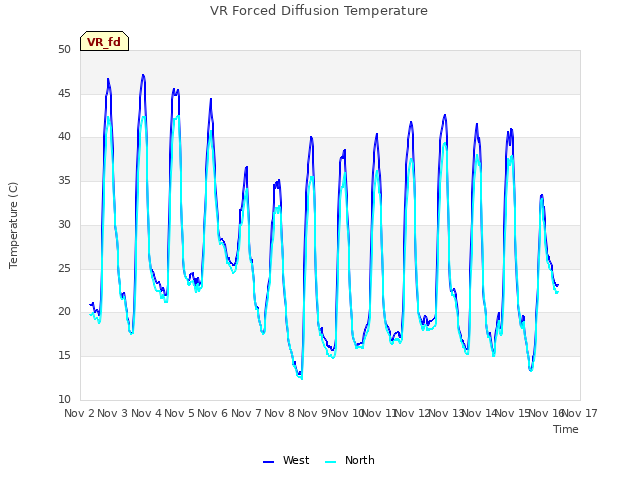 plot of VR Forced Diffusion Temperature