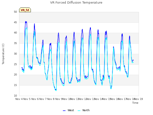 plot of VR Forced Diffusion Temperature