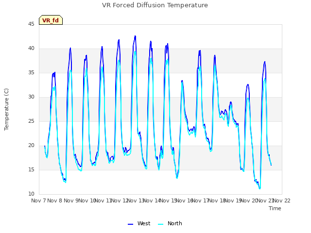 plot of VR Forced Diffusion Temperature