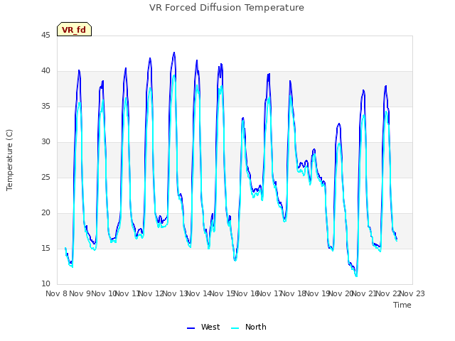 plot of VR Forced Diffusion Temperature